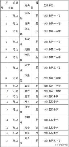 這68人,徐州市教育局直屬事業(yè)單位擬申報記功獎勵